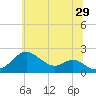 Sassafras River tide chart for Thursday, June 29, 2023