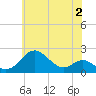Sassafras River tide chart for Friday, June 2, 2023