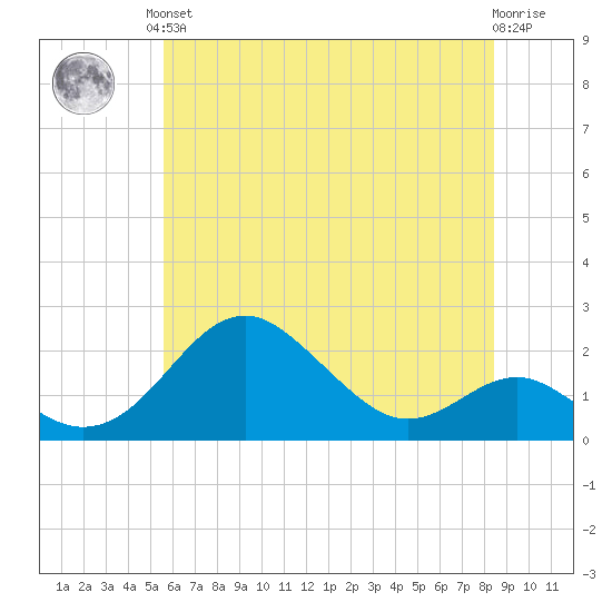 Sassafras River tide chart for Saturday, June 3, 2023