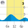 Sassafras River tide chart for Saturday, June 3, 2023