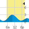 Sassafras River tide chart for Sunday, June 4, 2023