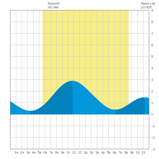Sassafras River tide chart for Monday, June 5, 2023