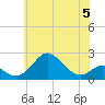 Sassafras River tide chart for Monday, June 5, 2023