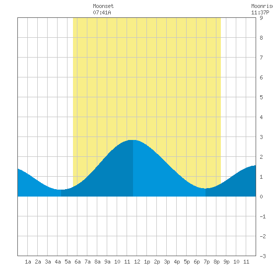 Sassafras River tide chart for Tuesday, June 6, 2023