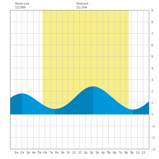 Sassafras River tide chart for Friday, June 9, 2023