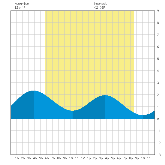 Sassafras River tide chart for Monday, July 10, 2023