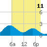 Sassafras River tide chart for Tuesday, July 11, 2023