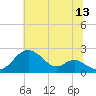 Sassafras River tide chart for Thursday, July 13, 2023
