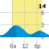 Sassafras River tide chart for Friday, July 14, 2023