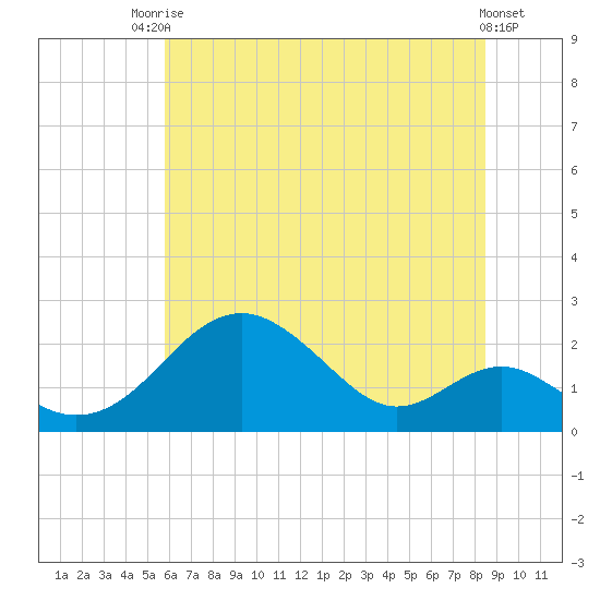 Sassafras River tide chart for Sunday, July 16, 2023