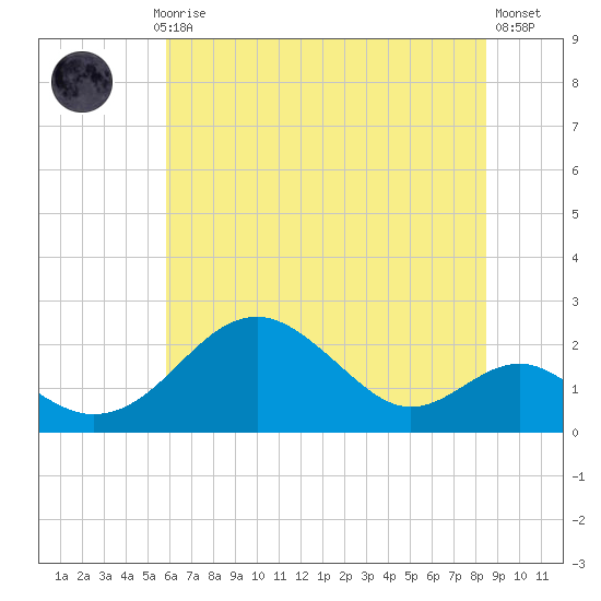 Sassafras River tide chart for Monday, July 17, 2023