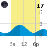 Sassafras River tide chart for Monday, July 17, 2023
