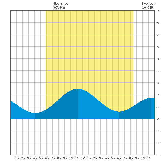 Sassafras River tide chart for Wednesday, July 19, 2023