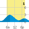Sassafras River tide chart for Saturday, July 1, 2023