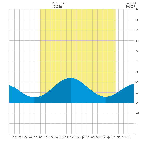 Sassafras River tide chart for Thursday, July 20, 2023