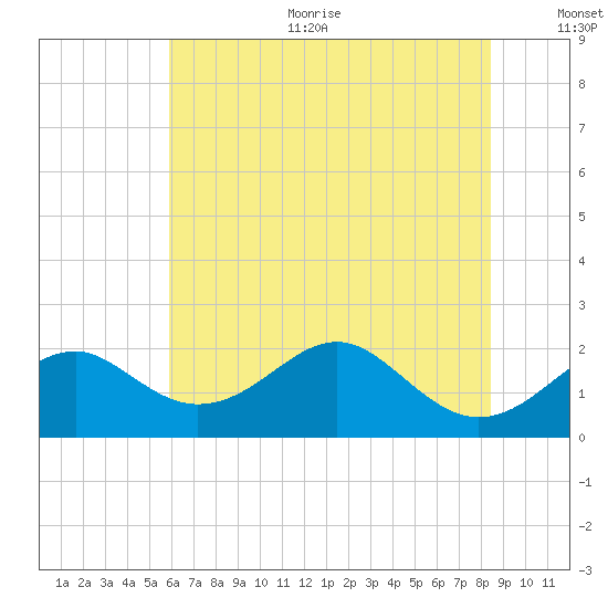 Sassafras River tide chart for Sunday, July 23, 2023