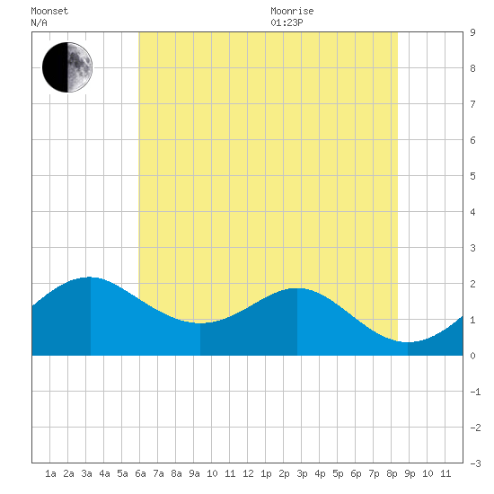 Sassafras River tide chart for Tuesday, July 25, 2023