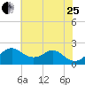 Sassafras River tide chart for Tuesday, July 25, 2023