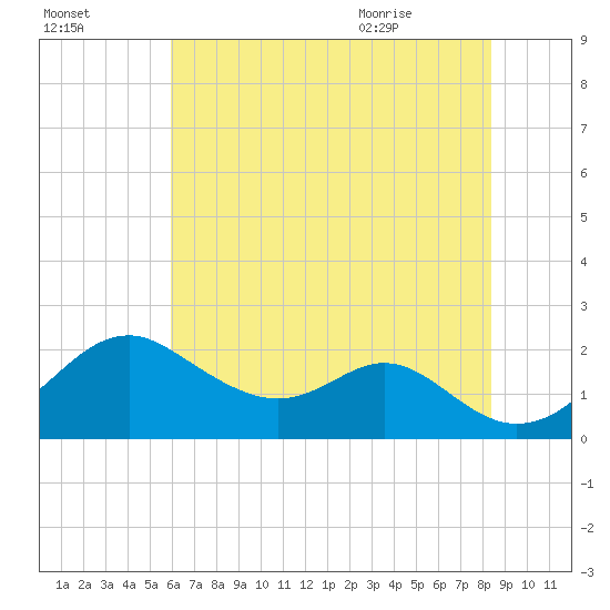 Sassafras River tide chart for Wednesday, July 26, 2023