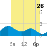 Sassafras River tide chart for Wednesday, July 26, 2023