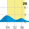 Sassafras River tide chart for Friday, July 28, 2023