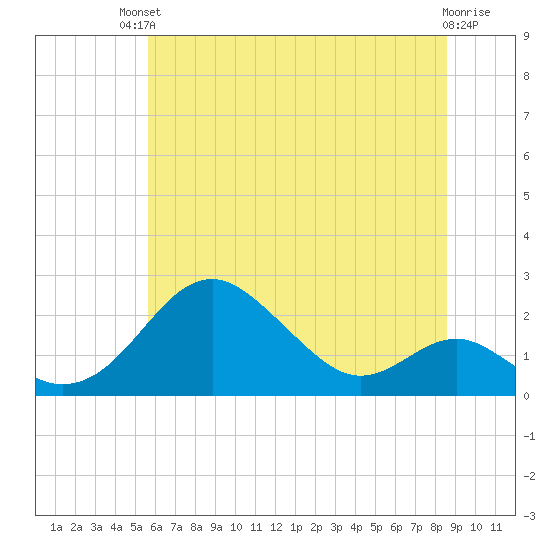 Sassafras River tide chart for Sunday, July 2, 2023