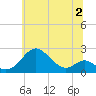Sassafras River tide chart for Sunday, July 2, 2023