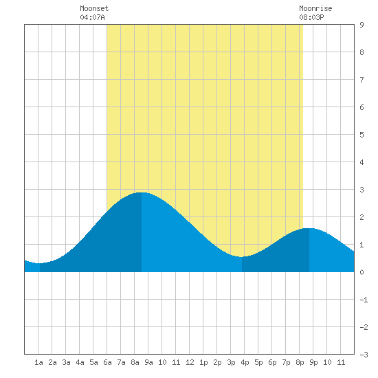 Sassafras River tide chart for Monday, July 31, 2023