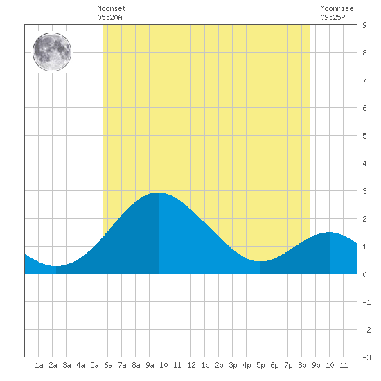 Sassafras River tide chart for Monday, July 3, 2023