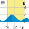 Sassafras River tide chart for Monday, July 3, 2023