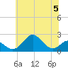 Sassafras River tide chart for Wednesday, July 5, 2023