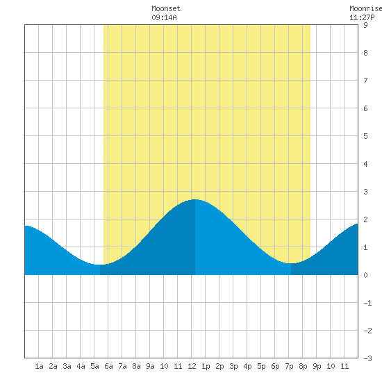 Sassafras River tide chart for Thursday, July 6, 2023