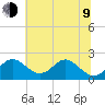Sassafras River tide chart for Sunday, July 9, 2023