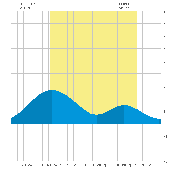 Sassafras River tide chart for Friday, August 11, 2023