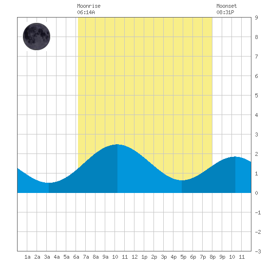 Sassafras River tide chart for Wednesday, August 16, 2023