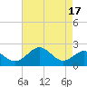 Sassafras River tide chart for Thursday, August 17, 2023