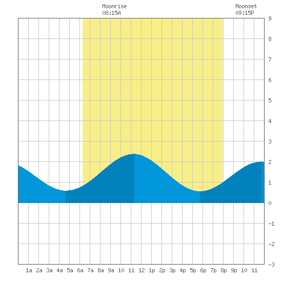 Sassafras River tide chart for Friday, August 18, 2023