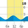 Sassafras River tide chart for Friday, August 18, 2023