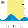 Sassafras River tide chart for Tuesday, August 1, 2023