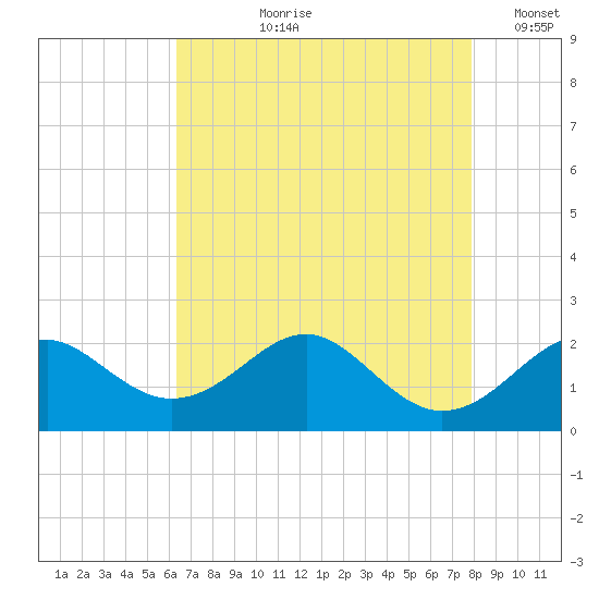 Sassafras River tide chart for Sunday, August 20, 2023