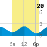 Sassafras River tide chart for Sunday, August 20, 2023