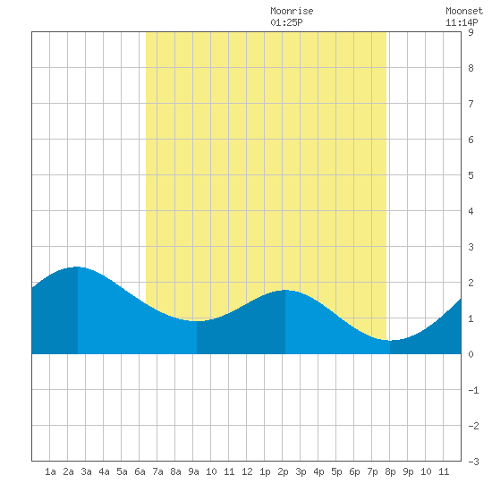 Sassafras River tide chart for Wednesday, August 23, 2023
