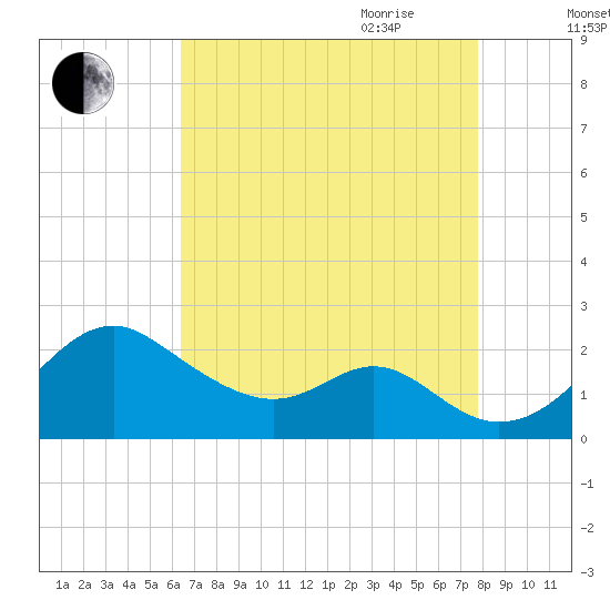 Sassafras River tide chart for Thursday, August 24, 2023