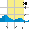 Sassafras River tide chart for Friday, August 25, 2023