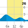 Sassafras River tide chart for Saturday, August 26, 2023
