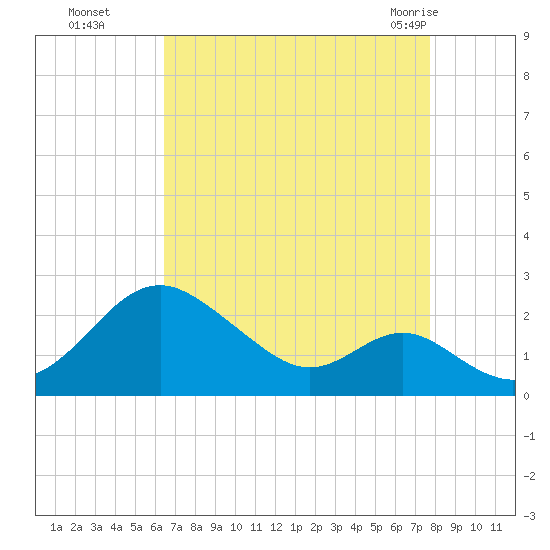 Sassafras River tide chart for Sunday, August 27, 2023