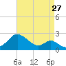 Sassafras River tide chart for Sunday, August 27, 2023