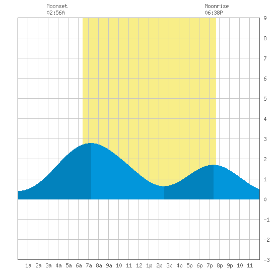 Sassafras River tide chart for Monday, August 28, 2023