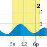 Sassafras River tide chart for Wednesday, August 2, 2023