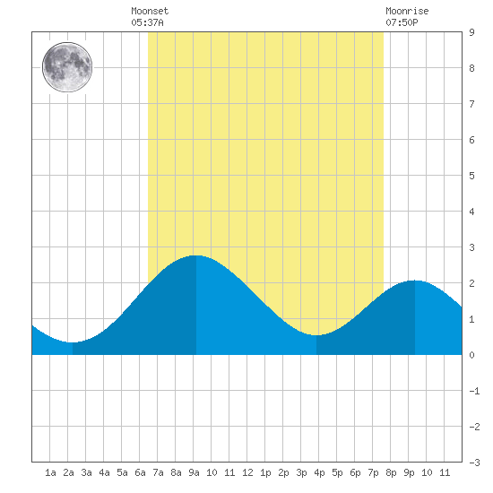 Sassafras River tide chart for Wednesday, August 30, 2023